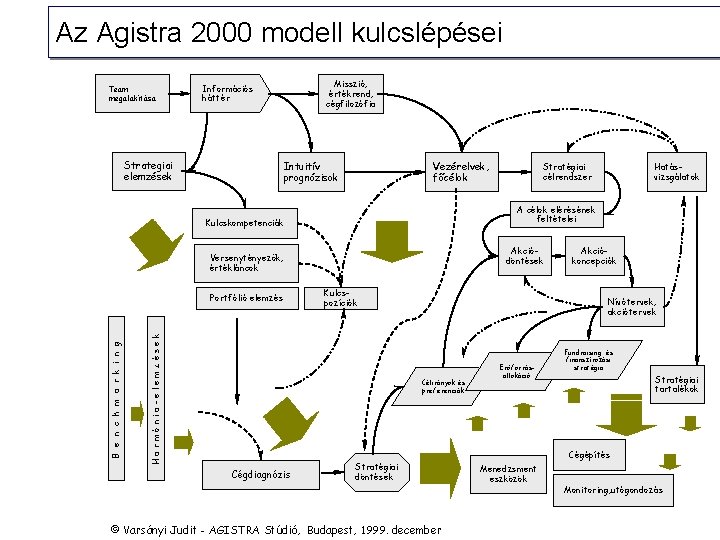 Az Agistra 2000 modell kulcslépései Team megalakítása Misszió, értékrend, cégfilozófia Információs háttér Strategiai elemzések