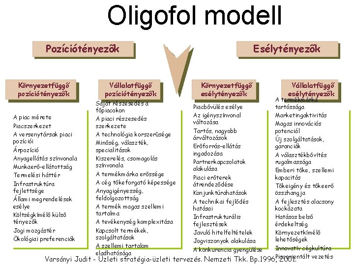 Oligofol modell Pozíciótényezők Környezetfüggő pozíciótényezők A piac mérete Piacszerkezet A versenytársak piaci pozíciói Árpozíció