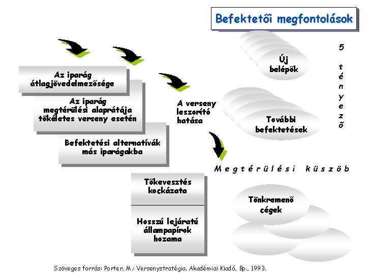 Befektetői Befeketõi megfontolások 5 Új belépők Az iparág átlagjövedelmezősége Az iparág megtérülési alaprátája tökéletes