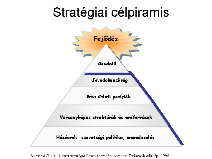 Stratégiai célpiramis Fejlődés Goodwill Jövedelmezőség Erős üzleti pozíciók Versenyképes struktúrák és erőforrások Húzóerők, szövetségi