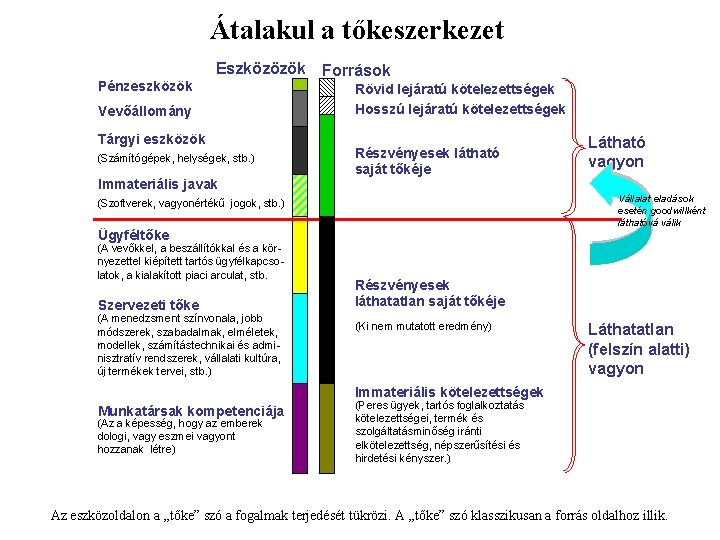 Átalakul a tőkeszerkezet Eszközözök Pénzeszközök Vevőállomány Tárgyi eszközök (Számítógépek, helységek, stb. ) Immateriális javak