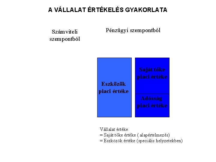 A VÁLLALAT ÉRTÉKELÉS GYAKORLATA Számviteli szempontból Pénzügyi szempontból Saját tőke piaci értéke Eszközök piaci
