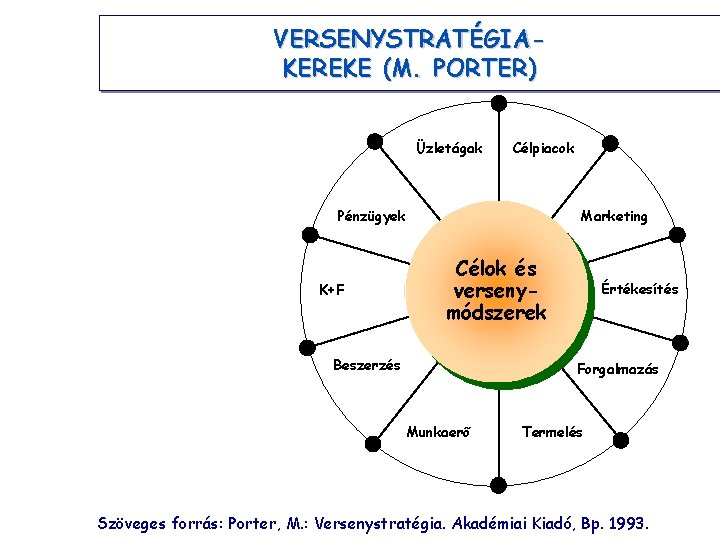 VERSENYSTRATÉGIAKEREKE (M. PORTER) Üzletágak Célpiacok Pénzügyek K+F Marketing Célok és versenymódszerek Beszerzés Értékesítés Forgalmazás