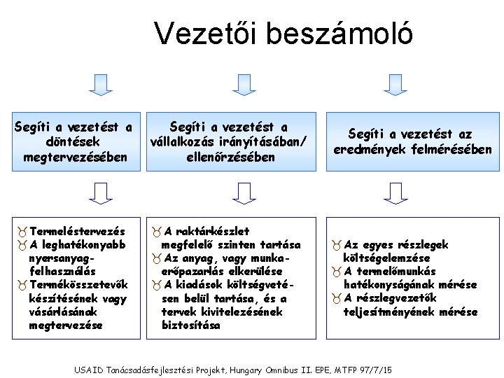 Vezetői beszámoló Segíti a vezetést a döntések megtervezésében Segíti a vezetést a vállalkozás irányításában/