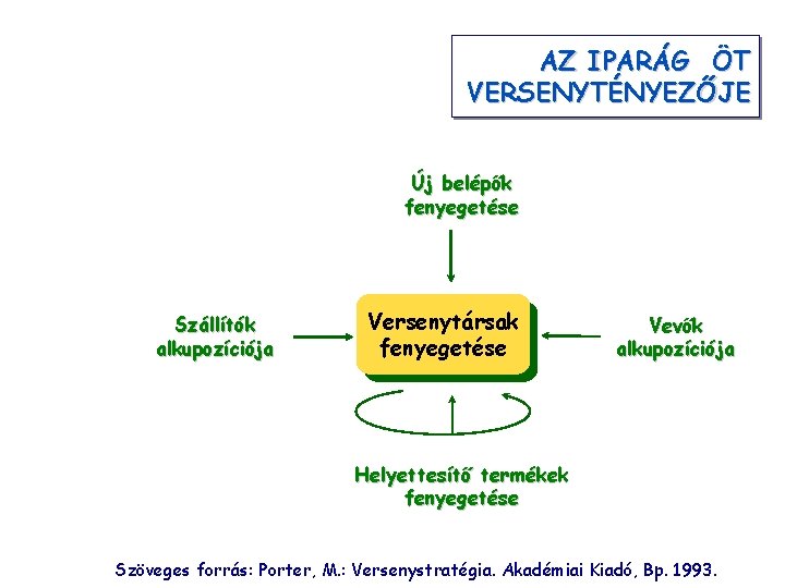 AZ IPARÁG ÖT VERSENYTÉNYEZŐJE Új belépők fenyegetése Szállítók alkupozíciója Versenytársak fenyegetése Vevők alkupozíciója Helyettesítő