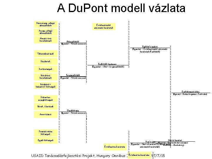 A Du. Pont modell vázlata Nem anyagi jellegü állóeszközök Anyagi jellegü állóeszközök Hosszú távú