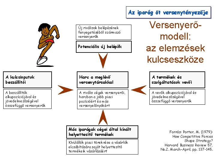 Az Öt Versenyerőmodell: az elemzések kulcseszköze Az iparág öt versenytényezője Új riválisok belépésének fenyegetéséből