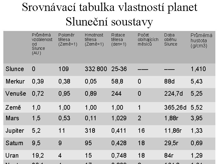 Srovnávací tabulka vlastností planet Sluneční soustavy Průměrná vzdálenost od Slunce (AU) Poloměr tělesa (Země=1)