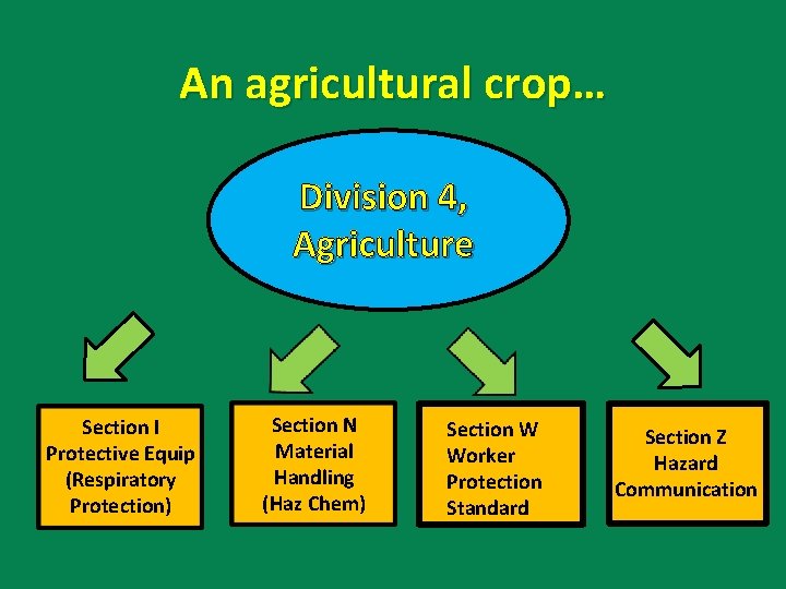 An agricultural crop… Division 4, Agriculture Section I Protective Equip (Respiratory Protection) Section N