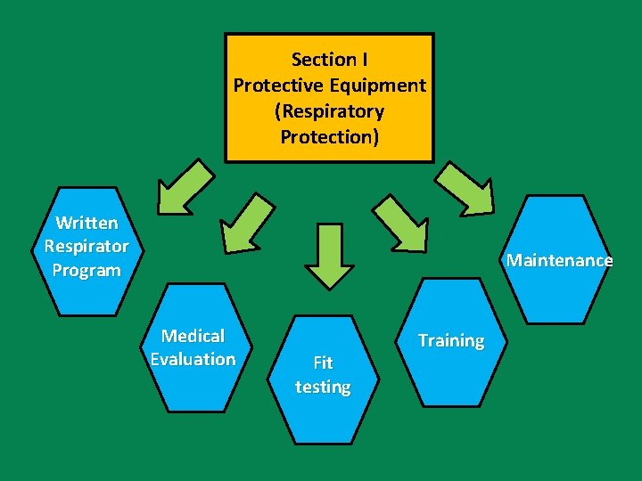 Section I Protective Equipment (Respiratory Protection) Written Respirator Program Maintenance Medical Evaluation Fit testing