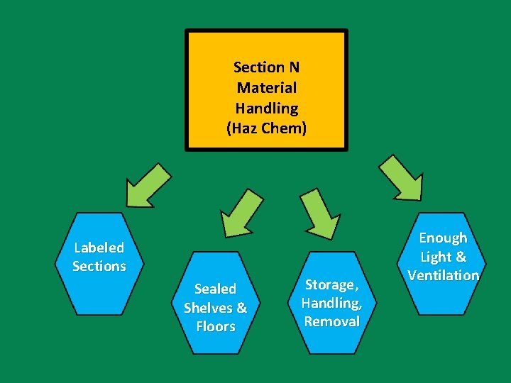 Section N Material Handling (Haz Chem) Labeled Sections Sealed Shelves & Floors Storage, Handling,