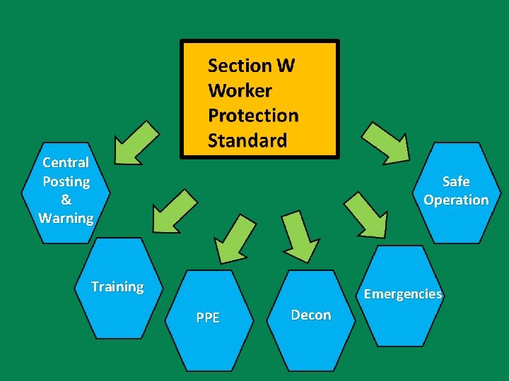 Central Posting & Warning Safe Operation Training Emergencies PPE Decon 