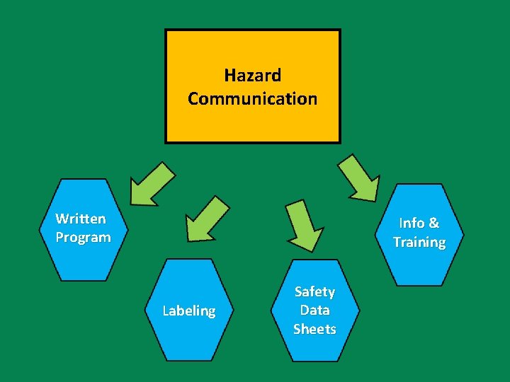 Hazard Communication Written Program Info & Training Labeling Safety Data Sheets 