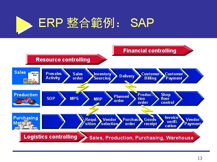 ERP 整合範例： SAP Financial controlling Resource controlling Sales Customer Order Production Presales Activity SOP