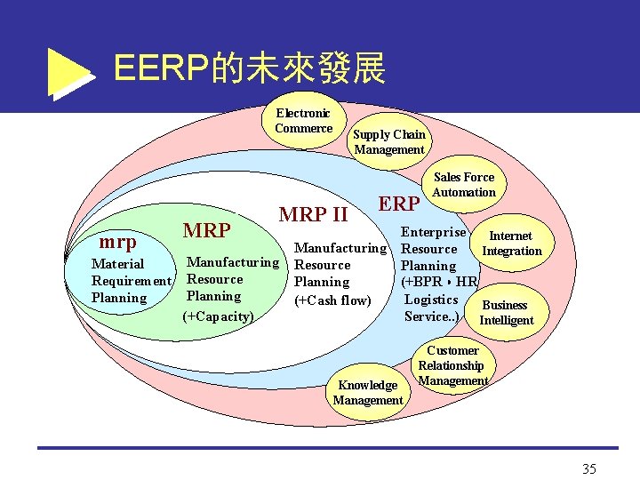 EERP的未來發展 Electronic Commerce mrp Material Requirement Planning MRP Supply Chain Management MRP II Manufacturing