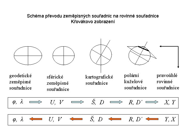 Schéma převodu zeměpisných souřadnic na rovinné souřadnice Křovákovo zobrazení geodetické zeměpisné souřadnice sférické zeměpisné