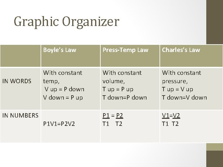 Graphic Organizer IN WORDS IN NUMBERS Boyle’s Law Press-Temp Law Charles’s Law With constant