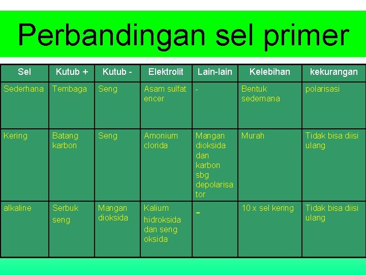 Perbandingan sel primer Sel Kutub + Kutub - Elektrolit Lain-lain Kelebihan kekurangan Sederhana Tembaga