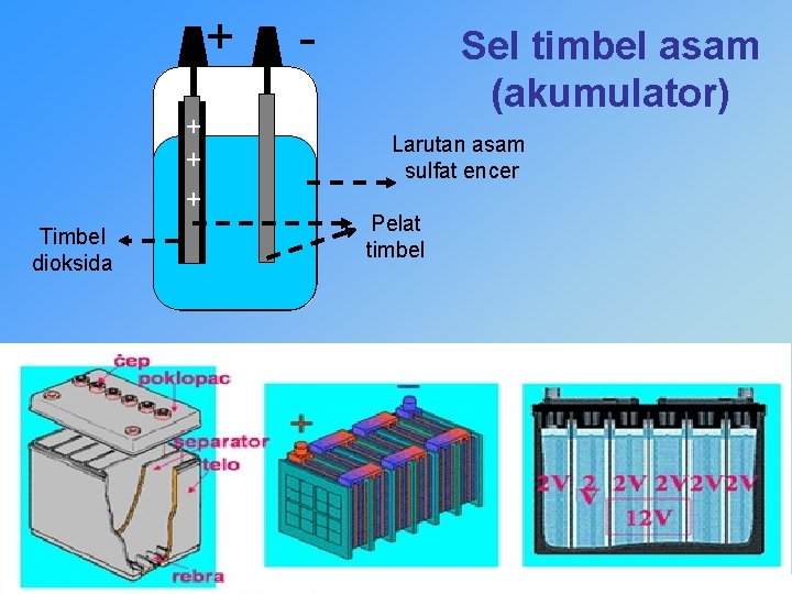 + + Timbel dioksida - Sel timbel asam (akumulator) Larutan asam sulfat encer Pelat