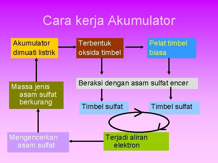 Cara kerja Akumulator dimuati listrik Terbentuk oksida timbel Massa jenis asam sulfat berkurang Beraksi