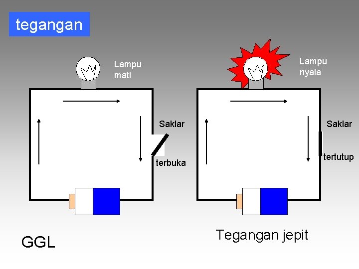 tegangan Lampu nyala Lampu mati Saklar tertutup terbuka GGL Tegangan jepit 