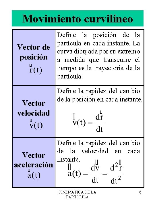 Movimiento curvilíneo Define la posición de la partícula en cada instante. La Vector de