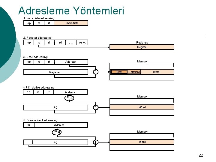 Adresleme Yöntemleri 1. Immediate addressing op rs rt Immediate 2. Register addressing op rs