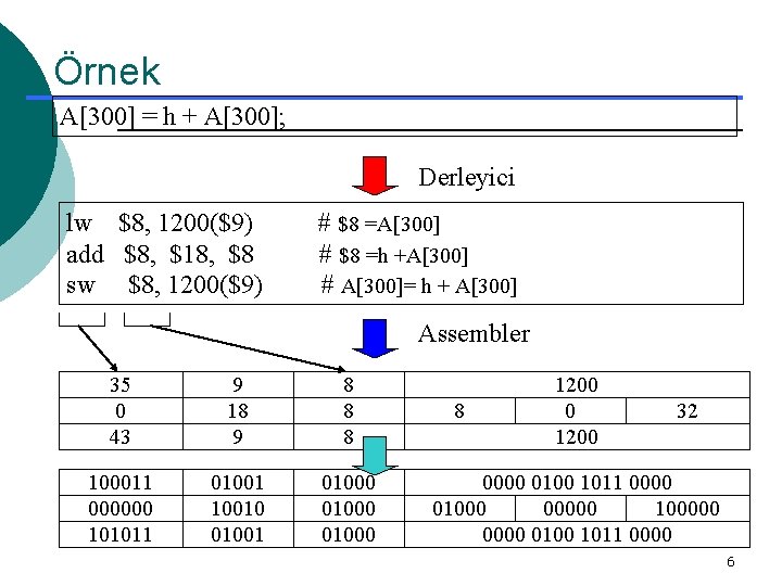 Örnek A[300] = h + A[300]; Derleyici lw $8, 1200($9) add $8, $18, $8