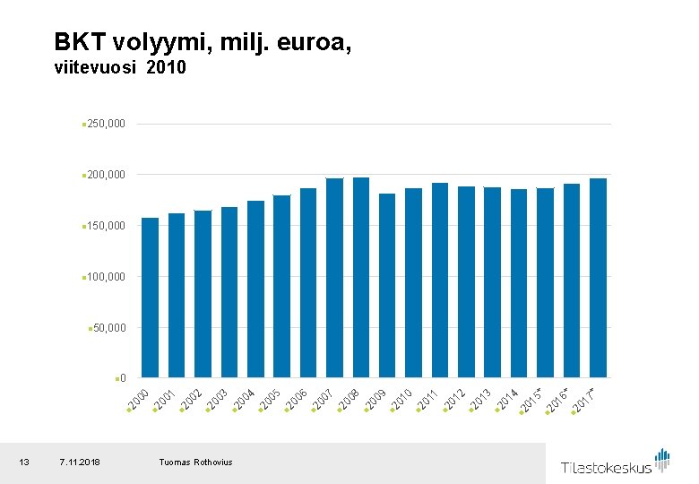 BKT volyymi, milj. euroa, viitevuosi 2010 n 250, 000 n 200, 000 n 150,