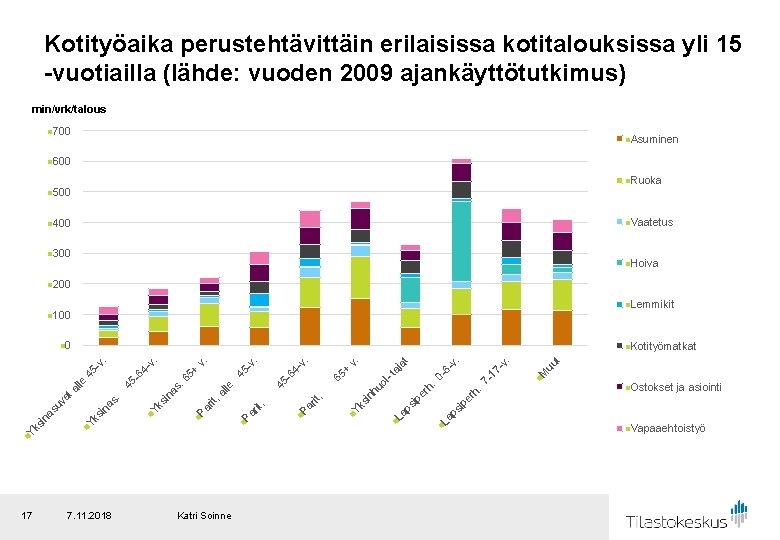 Kotityöaika perustehtävittäin erilaisissa kotitalouksissa yli 15 -vuotiailla (lähde: vuoden 2009 ajankäyttötutkimus) min/vrk/talous n 700