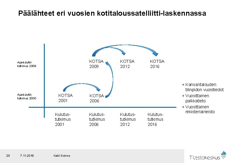 Päälähteet eri vuosien kotitaloussatelliitti-laskennassa KOTSA 2009 Ajankäyttötutkimus 2000 KOTSA 2001 Kulutustutkimus 2001 20 7.