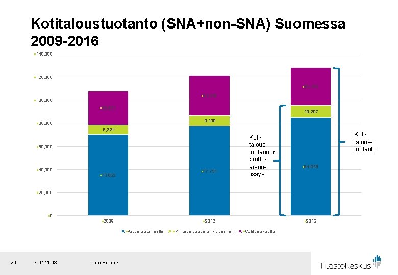 Kotitaloustuotanto (SNA+non-SNA) Suomessa 2009 -2016 n 140, 000 n 120, 000 n 33, 170