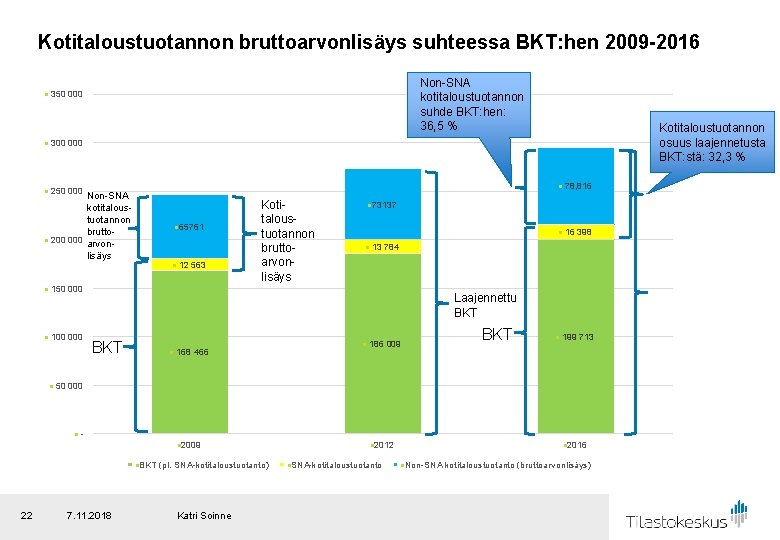 Kotitaloustuotannon bruttoarvonlisäys suhteessa BKT: hen 2009 -2016 n 350 000 n 300 000 n