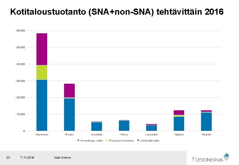 Kotitaloustuotanto (SNA+non-SNA) tehtävittäin 2016 n 60, 000 n 50, 000 n 40, 000 n