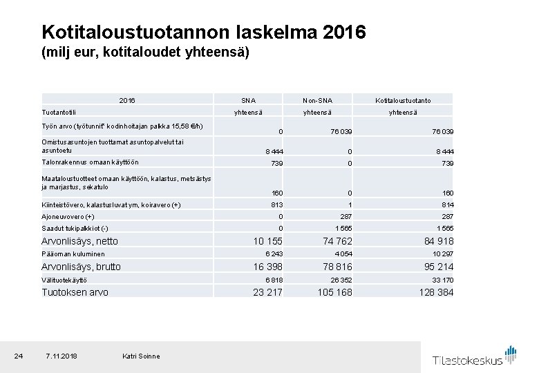 Kotitaloustuotannon laskelma 2016 (milj eur, kotitaloudet yhteensä) 2016 Tuotantotili Työn arvo (työtunnit* kodinhoitajan palkka