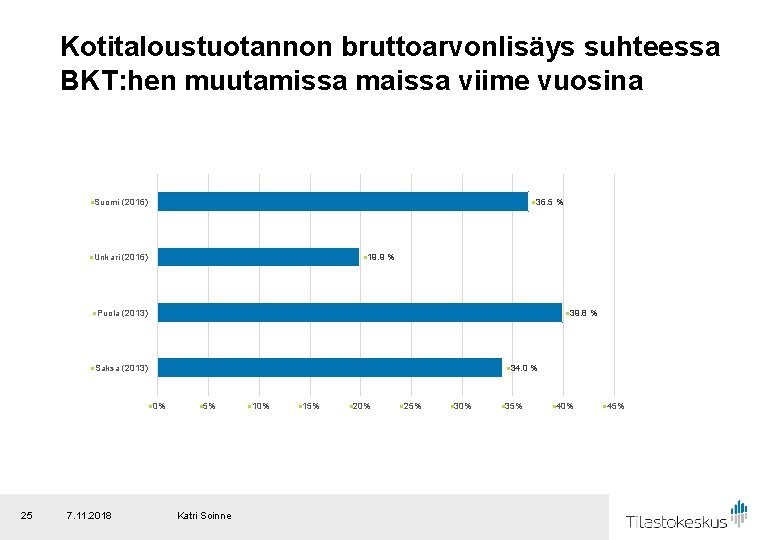 Kotitaloustuotannon bruttoarvonlisäys suhteessa BKT: hen muutamissa maissa viime vuosina n. Suomi (2016) n. Unkari