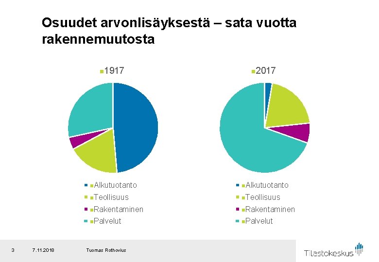 Osuudet arvonlisäyksestä – sata vuotta rakennemuutosta 3 7. 11. 2018 n 1917 n 2017