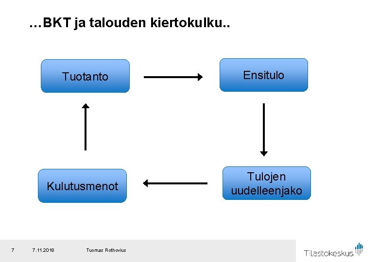 …BKT ja talouden kiertokulku. . 7 Tuotanto Ensitulo Kulutusmenot Tulojen uudelleenjako 7. 11. 2018