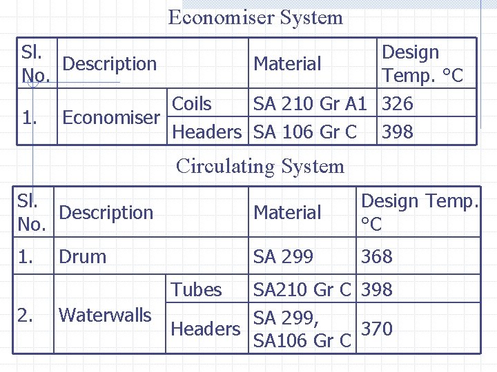 Economiser System Sl. Description No. 1. Design Material Temp. °C Coils SA 210 Gr