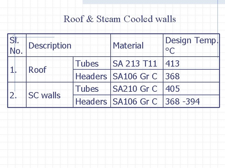 Roof & Steam Cooled walls Sl. Description No. 1. Roof 2. SC walls Material