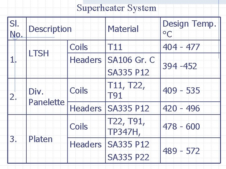 Superheater System Sl. Description Material No. Coils T 11 LTSH 1. Headers SA 106