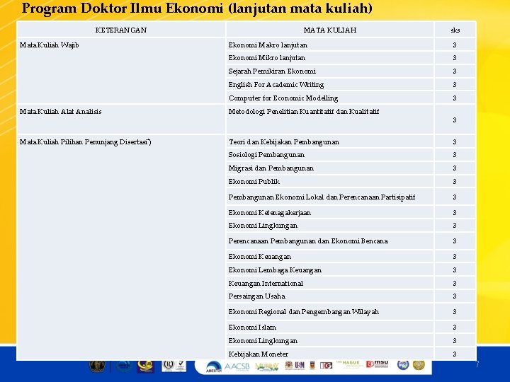 Program Doktor Ilmu Ekonomi (lanjutan mata kuliah) KETERANGAN Mata Kuliah Wajib Mata Kuliah Alat