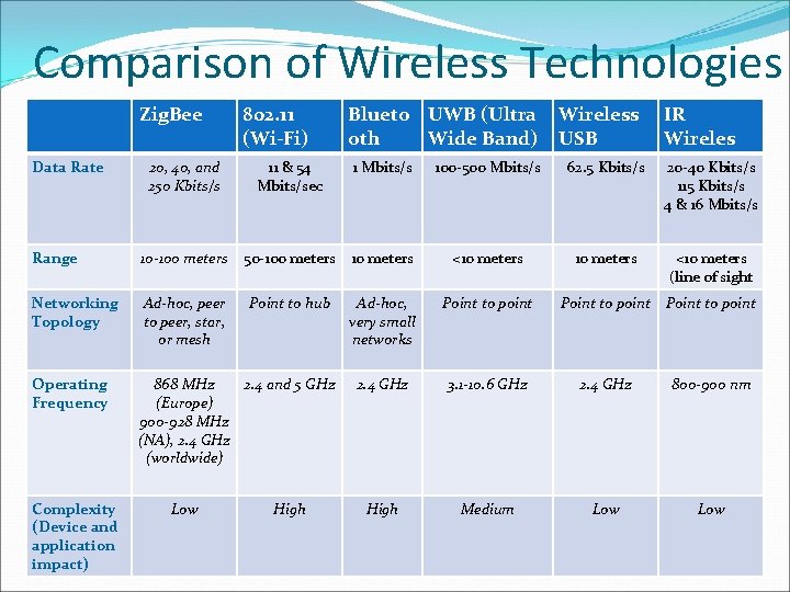 Comparison of Wireless Technologies Zig. Bee Data Rate 802. 11 (Wi-Fi) Blueto UWB (Ultra