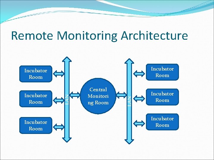 Remote Monitoring Architecture Incubator Room Central Monitori ng Room LAN Incubator Room 