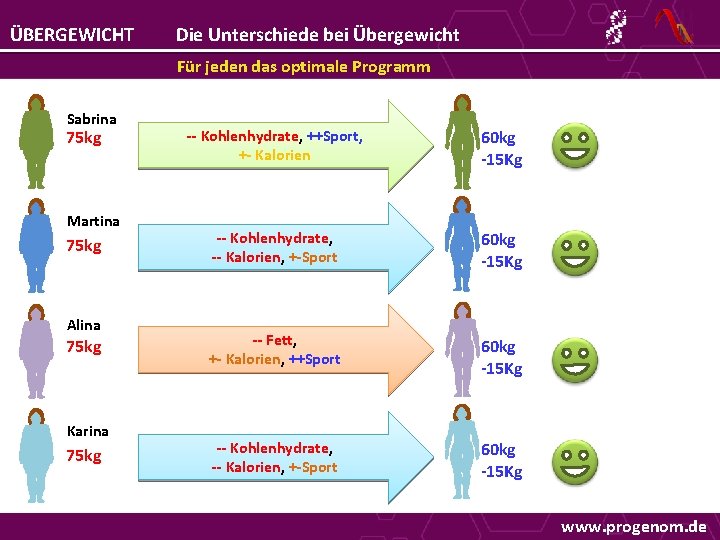 ÜBERGEWICHT Die Unterschiede bei Übergewicht Für jeden das optimale Programm Sabrina 75 kg Martina