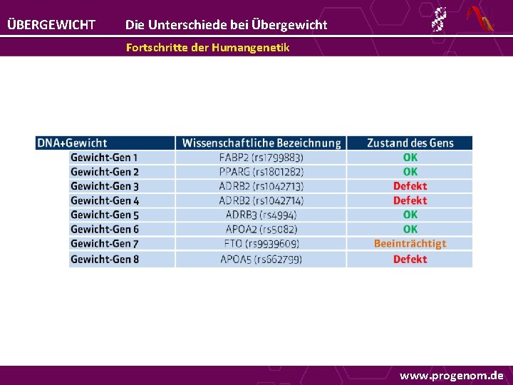 ÜBERGEWICHT Die Unterschiede bei Übergewicht Fortschritte der Humangenetik www. progenom. de 