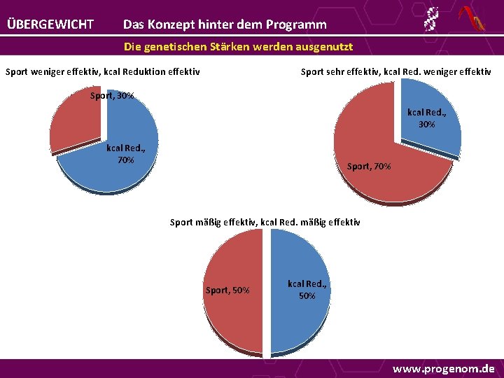 ÜBERGEWICHT Das Konzept hinter dem Programm Die genetischen Stärken werden ausgenutzt Sport weniger effektiv,