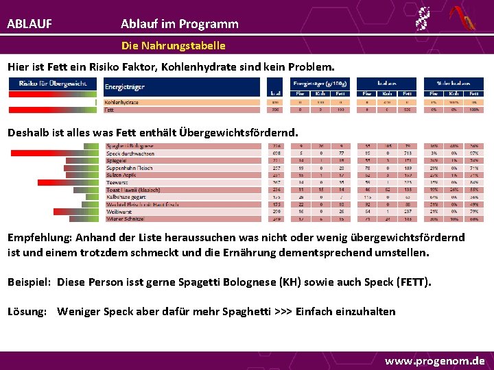 ABLAUF Ablauf im Programm Die Nahrungstabelle Hier ist Fett ein Risiko Faktor, Kohlenhydrate sind