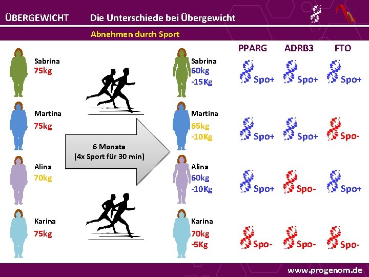 ÜBERGEWICHT Die Unterschiede bei Übergewicht Abnehmen durch Sport PPARG Sabrina ADRB 3 FTO Sabrina