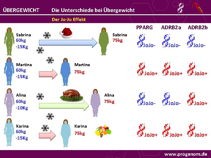 ÜBERGEWICHT Die Unterschiede bei Übergewicht Der Jo-Jo Effekt PPARG Sabrina 60 kg -15 Kg